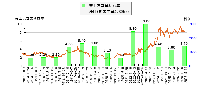 と株価との比較