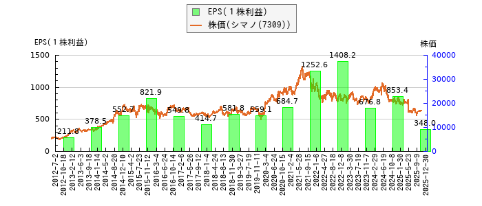 と株価との比較