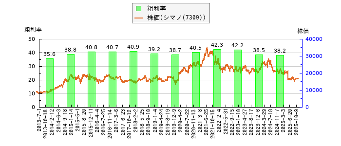 と株価との比較