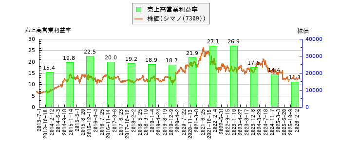 と株価との比較