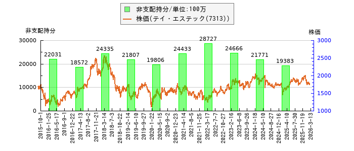 と株価との比較
