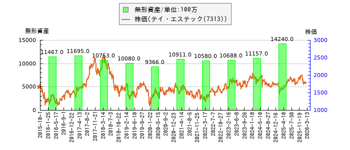 と株価との比較