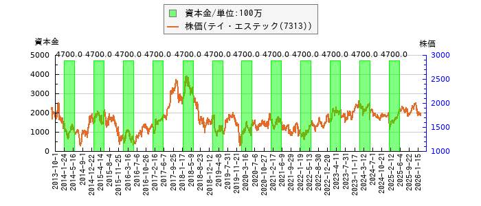 と株価との比較