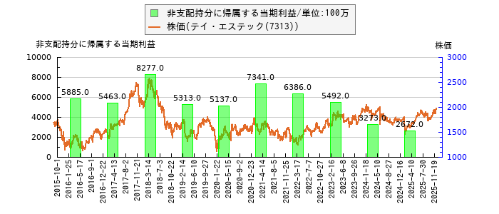 と株価との比較