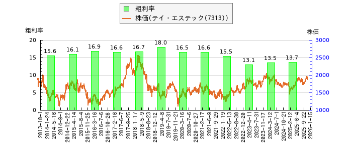 と株価との比較
