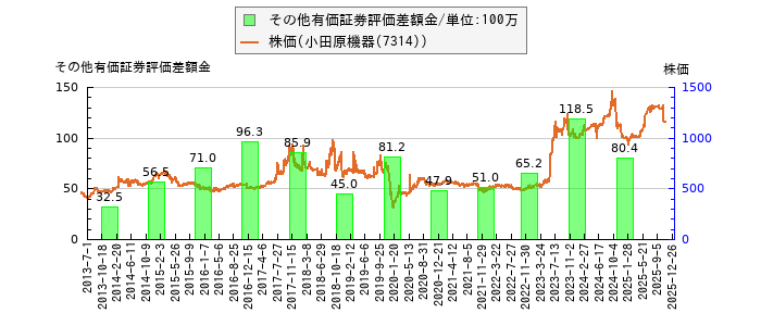 と株価との比較