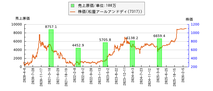 と株価との比較