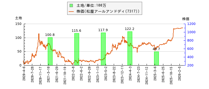と株価との比較