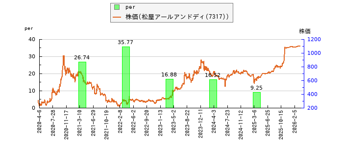 と株価との比較