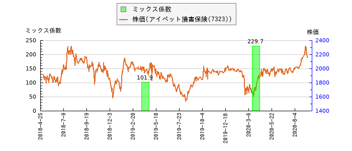 と株価との比較