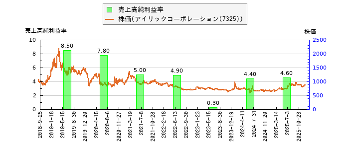 と株価との比較