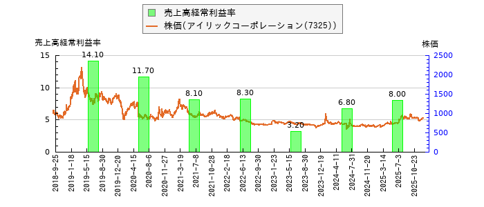 と株価との比較