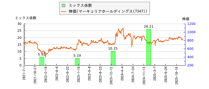 と株価との比較