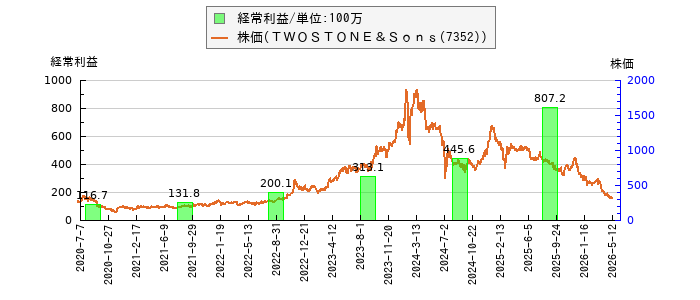 と株価との比較