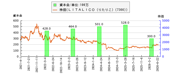 と株価との比較