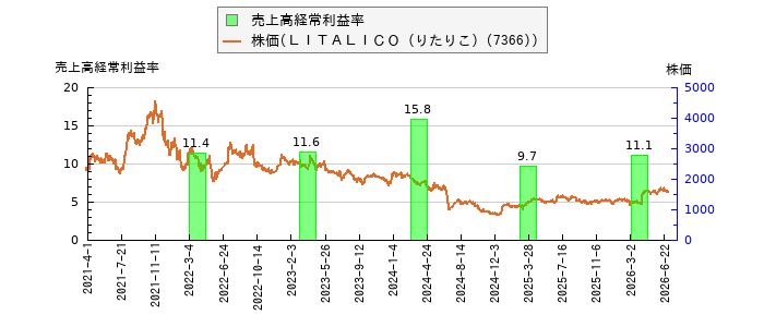 と株価との比較