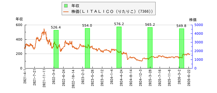 と株価との比較
