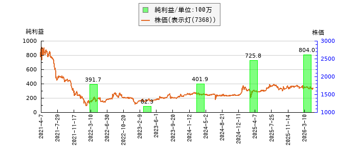 と株価との比較