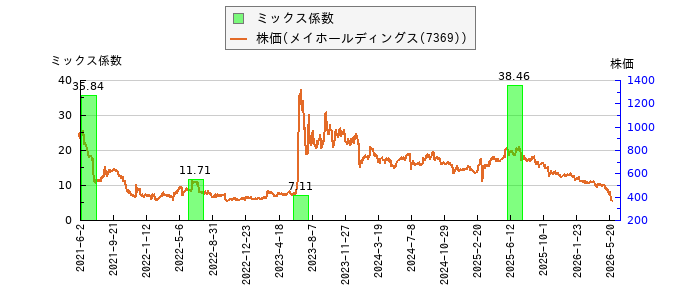 と株価との比較