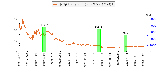 と株価との比較