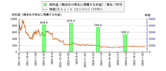 と株価との比較