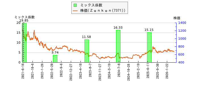 と株価との比較