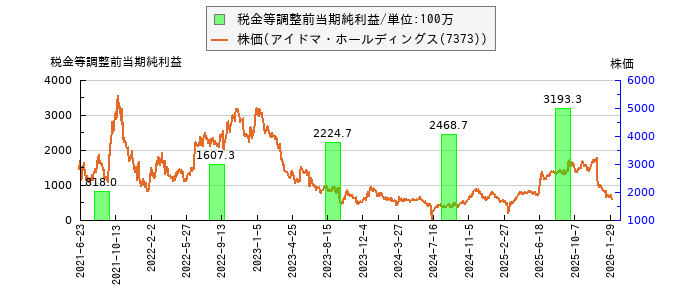 と株価との比較