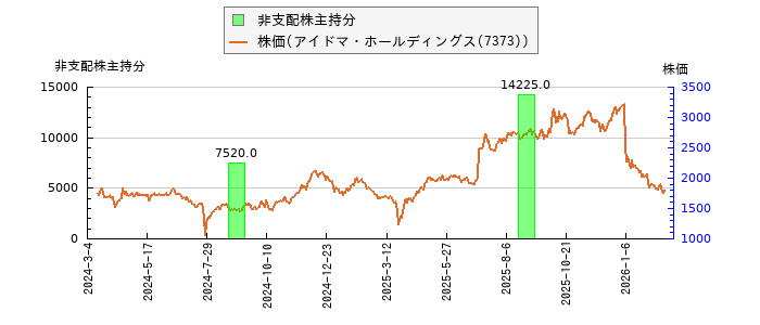 と株価との比較