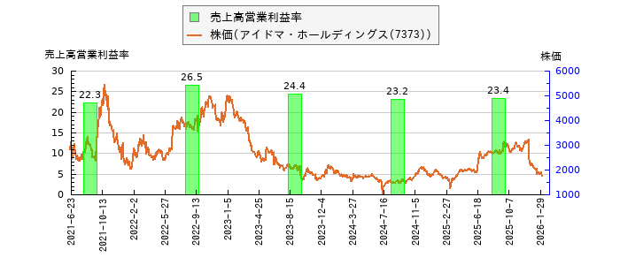 と株価との比較