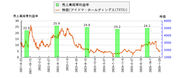と株価との比較