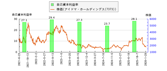 と株価との比較