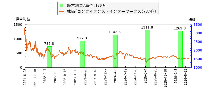 と株価との比較