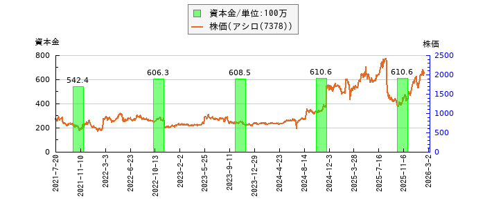 と株価との比較