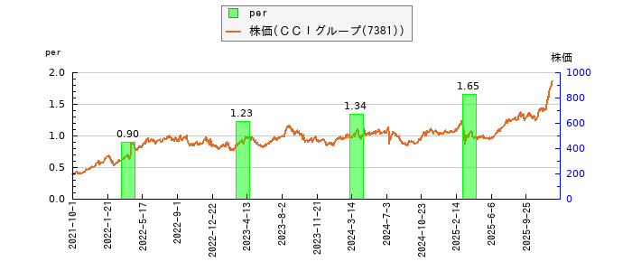 と株価との比較