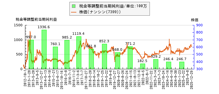と株価との比較