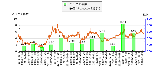 と株価との比較