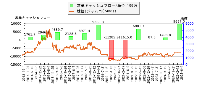 と株価との比較