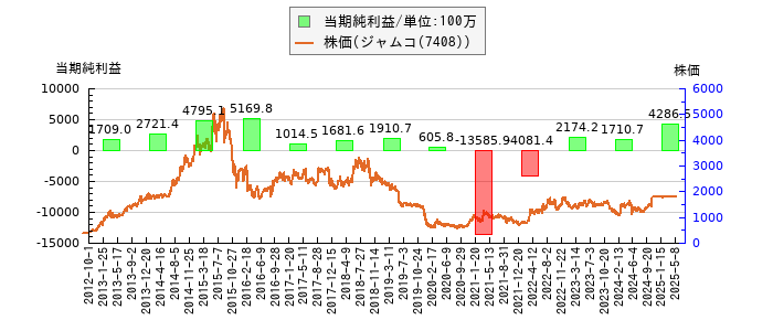と株価との比較