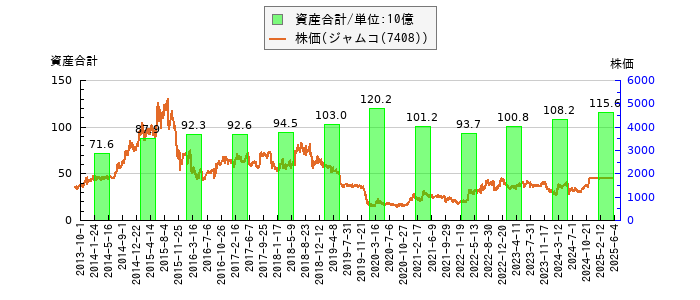 と株価との比較