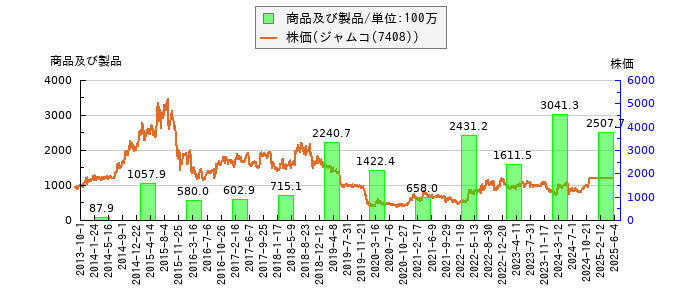 と株価との比較