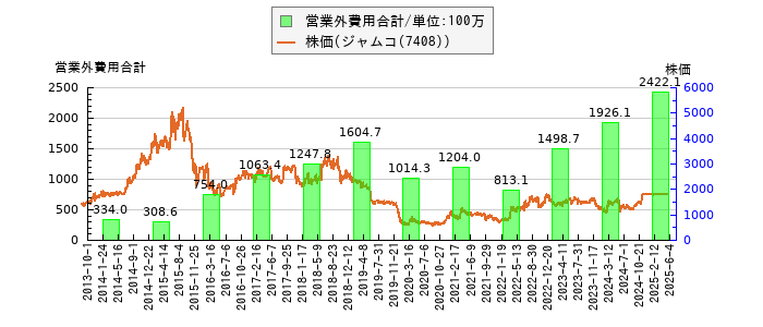 と株価との比較