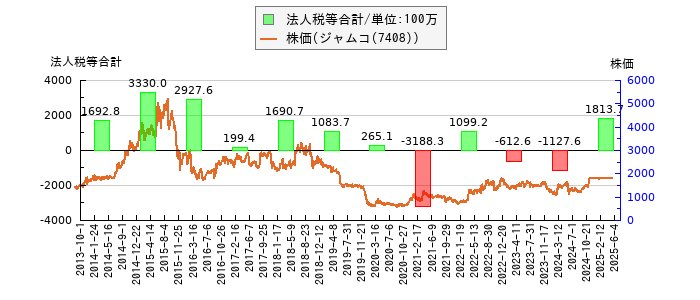 と株価との比較