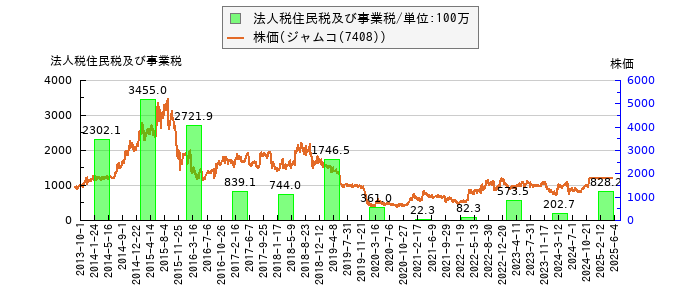 と株価との比較