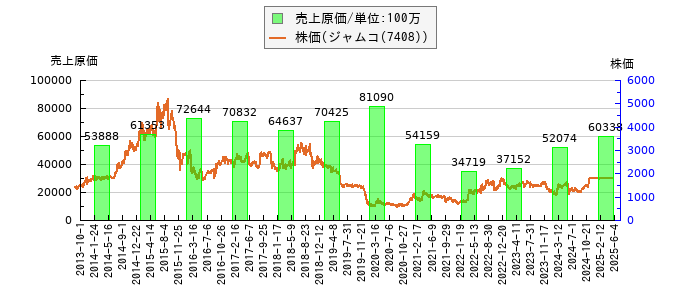 と株価との比較