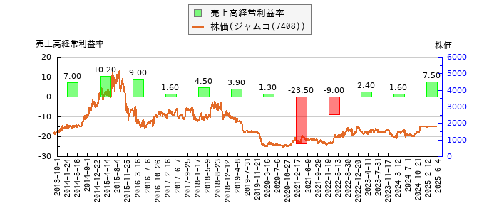 と株価との比較