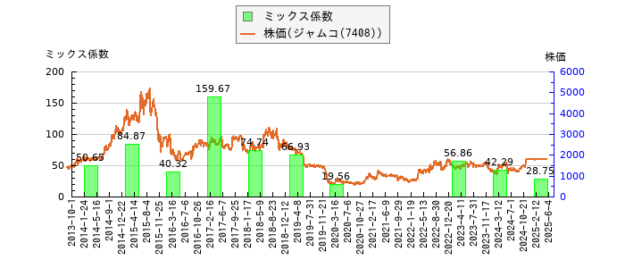 と株価との比較