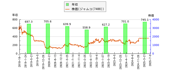 と株価との比較