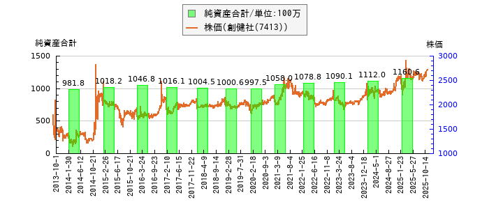 と株価との比較