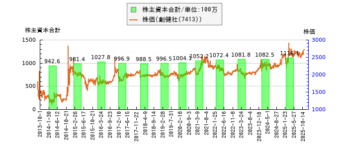 と株価との比較