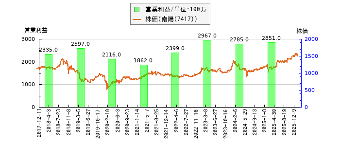 と株価との比較